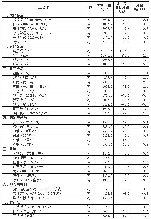 儀表原材料價格變動情況（2月21日-28日）_儀表原材料_中國儀表網(wǎng) 01.jpg