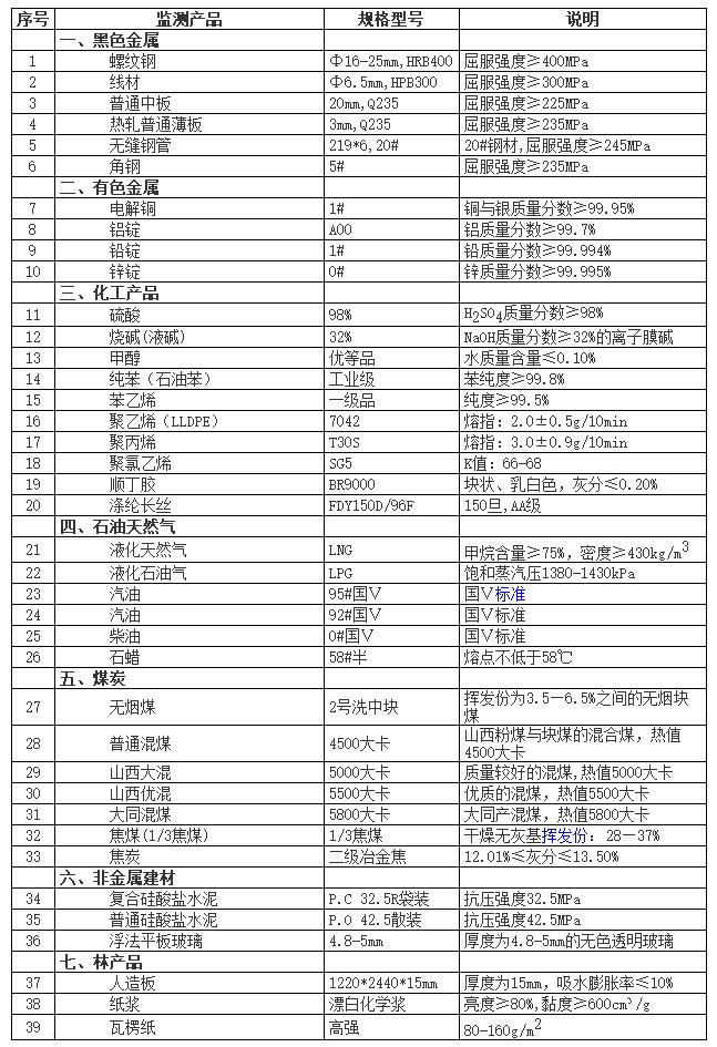 儀表原材料價格變動情況（2月21日-28日）_儀表原材料_中國儀表網(wǎng) 02.jpg