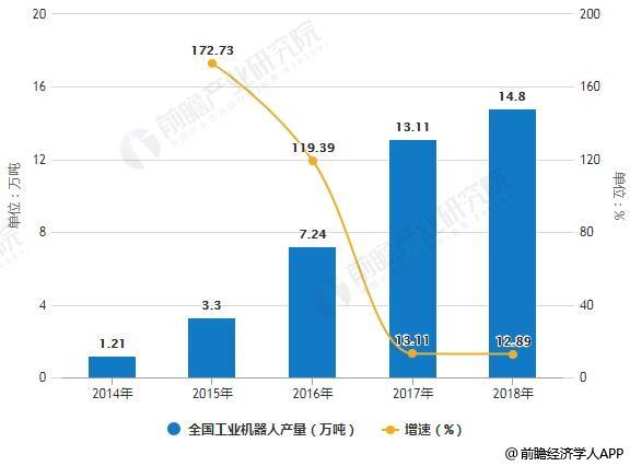 2019年中國機器人行業(yè)五大發(fā)展前景預測