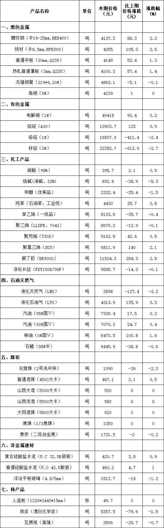 流通領(lǐng)域重要生產(chǎn)資料市場(chǎng)價(jià)格變動(dòng)情況（2019年4月11-20日）