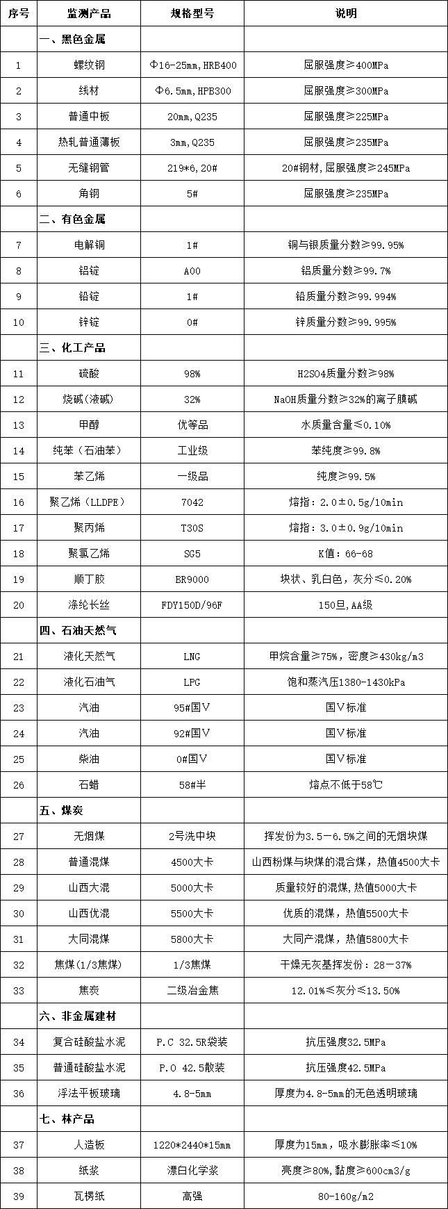 流通領(lǐng)域重要生產(chǎn)資料市場(chǎng)價(jià)格監(jiān)測(cè)產(chǎn)品規(guī)格說明表