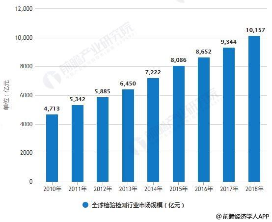 2010-2018年全球檢驗(yàn)檢測行業(yè)市場規(guī)模統(tǒng)計(jì)情況