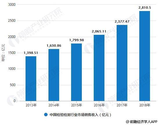 2013-2018年中國檢驗(yàn)檢測行業(yè)市場銷售收入統(tǒng)計(jì)情況