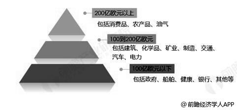 2020年全球潛在檢測行業(yè)市場規(guī)模分層級情況