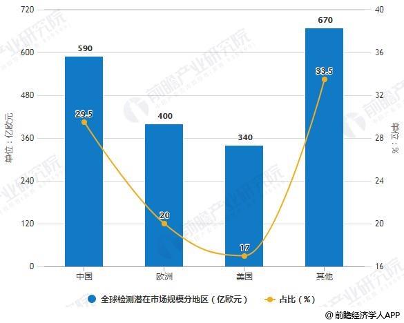 2020年全球檢測潛在市場規(guī)模分地區(qū)統(tǒng)計(jì)情況