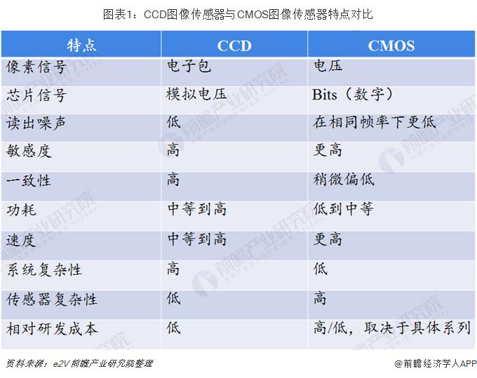 2019年CMOS圖像傳感器行業(yè)現(xiàn)狀與市場趨勢分析