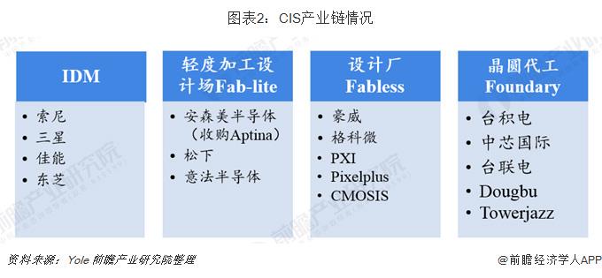 2019年CMOS圖像傳感器行業(yè)現(xiàn)狀與市場趨勢分析