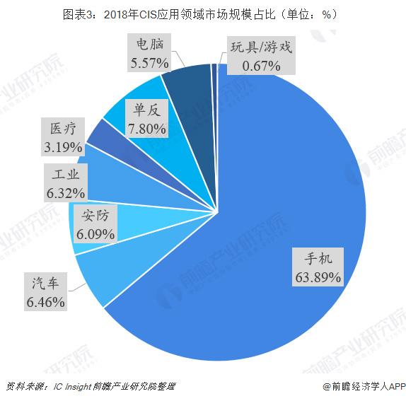 2019年CMOS圖像傳感器行業(yè)現(xiàn)狀與市場趨勢分析