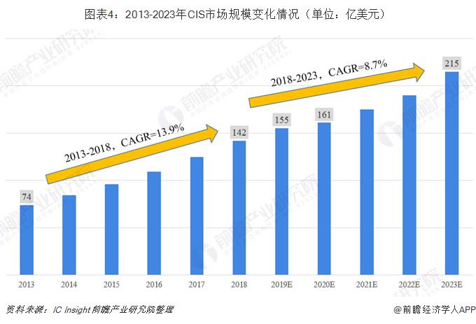 2019年CMOS圖像傳感器行業(yè)現(xiàn)狀與市場趨勢分析